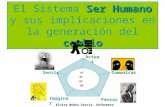 Ser Humano cambio El Sistema Ser Humano y sus implicaciones en la generación del cambio Actuar SentirComunicar Pensar Imaginar AC DC BF Elvira Nuñez Garcia.