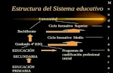 Estructura del Sistema educativo Universidad Bachillerato Ciclo formativo Superior Ciclo formativo Medio EDUCACIÓN SECUNDARIA EDUCACIÓN PRIMARIA Programas.