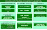 ORGANIZACIÓN POLÍTICO ADMINISTRATIVA EN ESPAÑA ADMINISTRACIÓN LOCAL MUNICIPIOS (8.097) PROVINCIAS (50) ADMINISTRACIÓN REGIONAL COMUNIDADES AUTÓNOMAS (17)