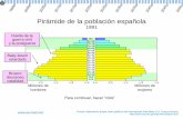 Pirámides de población de España