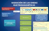 Radiación de las ondas electromagnéticas