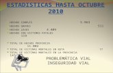 ESTADISTICAS HASTA OCTUBRE 2010 HECHOS SIMPLES 5.963 HECHOS GRAVES 511 HECHOS LEVES 4.409 HECHOS CON VICTIMAS FATALES 119 TOTAL DE HECHOS PROVINCIA 11.002.