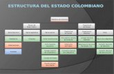 La república de Colombia es una república presidencialista y un estado unitario, con separación de poderes ejecutivo, legislativo y judicial.