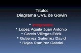 Titulo: Diagrama UVE de Gowin  Integrantes:  López Aguila Juan Antonio  Garcia Villegas Erick  Gutierrez Gutierrez David  Rojas Ramírez Gabriel.