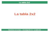 La tabla 2x2 Detectives en la clase — Investigación 2-1: La tabla 2x2.