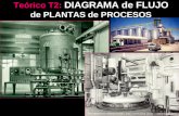 Teórico T2: DIAGRAMA de FLUJO de PLANTAS de PROCESOS.