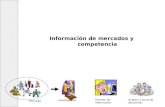 Información de mercados y competencia Mercado Investigación Proceso de información Análisis y toma de decisiones.