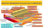 ZONAS HORIZONTALES EN CORTEZA CORTEZA OCEÁNICA CORTEZA CONTINENTAL EMERGIDAS SUMERGIDAS ACTIVOS ORÓGENOS ESCUDOS + CRATONES PASIVOS P. CONTINEN. TALUD.