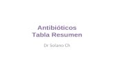 Antibióticos Tabla Resumen