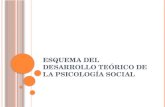 ESQUEMA DEL DESARROLLO TEÓRICO DE LA PSICOLOGÍA SOCIAL