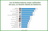 Gobernadores de “bajo perfil” son los mejor calificados en México