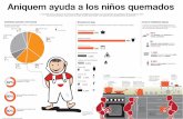Infografía Aniquem ayuda a los niños quemados - Carolina Cusirramos