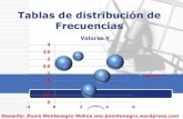 Tablas de distribución de Frecuencias - Docente Universitario · PDF fileTabla de Distribución de Frecuencias, TDF. Aunque esta tabla sirve para resumir información de variables