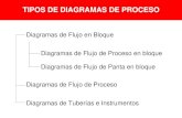 TIPOS DE DIAGRAMAS DE PROCESO - · PDF fileTIPOS DE DIAGRAMAS DE PROCESO Diagramas de Flujo en Bloque Diagramas de Flujo de Proceso Diagramas de Tuberías e Instrumentos Diagramas