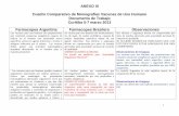 ANEXO III Cuadro Comparativo de Monografías … · Vacunas virales. Observaciones de Uruguay . Incluir un glosario. Podria ser especifico e incluirse en ... producción cuando se