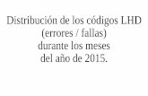 Distribución de los códigos LHD (errores / fallas) …€¦ · (errores / fallas) durante los meses del año de 2015. 1 2 80 36 7 2 2 1 53 38 7 2 1 2 1 64 41 2 2 2 1 3 50 40 ...