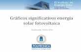 Gráficos significativos energía solar fotovoltaica - … datos fotovoltaica en... · Evolución de la potencia instalada, precio del sistema y esquemas de financiación vigentes