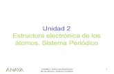 Unidad 2 Estructura electrónica de los átomos. Sistema ... · Principio de máxima multiplicidad de Hund Diamagnetismo y paramagnetismo 4. Configuraciones electrónicas . Unidad