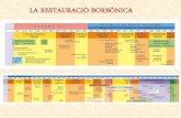 LA RESTAURACIÒ BORBÒNICA - lleidaparticipa.catlleidaparticipa.cat/public/474/file/història/hª_espanya/temes... · La crisi de 1898 Guerres colonials (Cuba i Filipines) Provocada