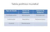 Tipo de Estado Forma de Sistema de Gobierno - tet.gob.mx 2018/Partidos Politicos.pdf · Sistema electoral Conjunto de elementos de la normativa electoral que incide directamente en