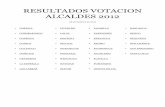 RESULTADOS VOTACION ALCALDES 2012 · 2013-07-02 · RESULTADOS EN GRAFICOS (Chepica) TOTAL POR PARTIDO TOTAL POR PACTO Ir al inicio del documento 0 500 1000 1500 2000 2500 3000 3500