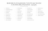 RESULTADOS VOTACION CONCEJALES 1996 · 2013-07-02 · 14.-manuel perez bocaz 260 210 470 5,47 partido socialista de chile 15.-julio hadad marin 433 378 811 9,44 total subpacto p.p.d.