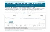 BOLETÍN ESTADÍSTICO DE DELITOS - CIEN · 2018-08-26 · En junio la PNC registró 49 denuncias por violación, lo cual signiﬁca que hubo 1.6 violaciones diarias, cifra similar