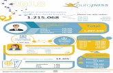 Visitas al portal Europass desde España 1.215sepie.es/doc/europass/Infografia_Europass_19_ES.pdf · Total: 1.297.349 CV realizados en línea por residentes en España: mayo 126.366