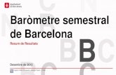 Baròmetre semestral de Barcelona - cup.catcup.cat/sites/default/files/news... · Resum de resultats / Baròmetre semestral de Barcelona. 7,3 17,8 19,5 16,3 13,5 25,8 0 10 20 30 18