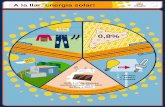A la llar, energia solar! - energies renovables€¦ · Utilitzant energia solar fotovoltaica: Generes l’energia en els llocs de consum, reduint les pèrdues derivades del transport.