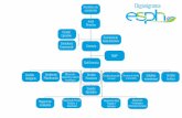 Organigrama - ESPH › sites › default › files › organigrama_esph.pdf · Organigrama Negocio de Energía Eléctrica y Alumbrado Negocio de Agua Potable e Hidrantes Negocio de