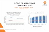 ASEGURADOS ROBO DE VEHÍCULOS · mensualmente. Enero 2016 - Diciembre 2016 Enero 2016 - Diciembre 2016 (últimos 12 meses) Robo de vehículos asegurados con cifras anualizadas en