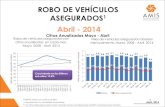 Abril - 2014 · Abril, 2014 ** Las cifras Mensuales pueden tener variación por las actualizaciones de IBNR y Cancelaciones de Robo Robo de vehículos asegurados con cifras anualizadas
