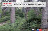 Ley de Bosque Nativo: Nº 230 Tabla de Valores, 2017 · 2016. 12. 6. · DOCUMENTO TCNICO 5 Tabla de valores actividades Ley N° 20.283, bosque nativo de preservación o formaciones