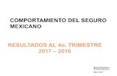 COMPORTAMIENTO DEL SEGURO MEXICANO RESULTADOS …...780,090 76.1% reservas tecnicas dic 2017 dic – 2016 incr. 9.3% 1,119,840 mp 1,024,757 mp pensiones 244,667 23.9% pensiones 274,925
