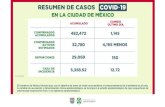 RESUMEN DE CASOS COVID 19covid19.cdmx.gob.mx/storage/app/media/Reportes...2021/02/03  · C.P 01150 AV. REVOLUCIÓN ENTRE CALLE MADERO Y CALLE DR. GÁLVEZ, C.P 01000 AV. ROQUE VELASCO