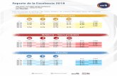 Reporte de la Excelencia 2018€¦ · Lenguaje Matematicas´ 2014 13% 37% 40% 10% 2015 15% 55% 28% 3% 2016 25% 42% 33% 0% 2017 9% 43% 41% 7% 2014 11% 40% 40% 9% 2015 17% 48% 16% 18%