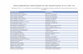 DOCUMENTOS NACIONALES DE IDENTIDAD al 21-DIC-21