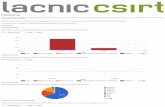 Estadísticas - LACNIC CSIRT | Inicio